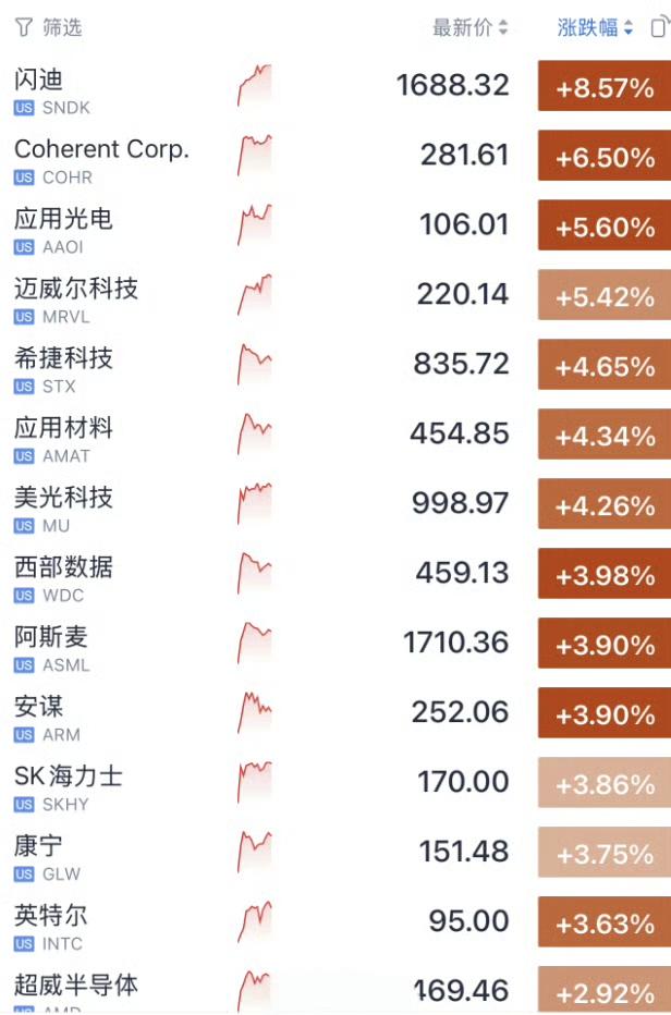 存储、光通信板块集体暴涨。闪迪11.9%、SK海力士8.1%、美光6.1%、西部