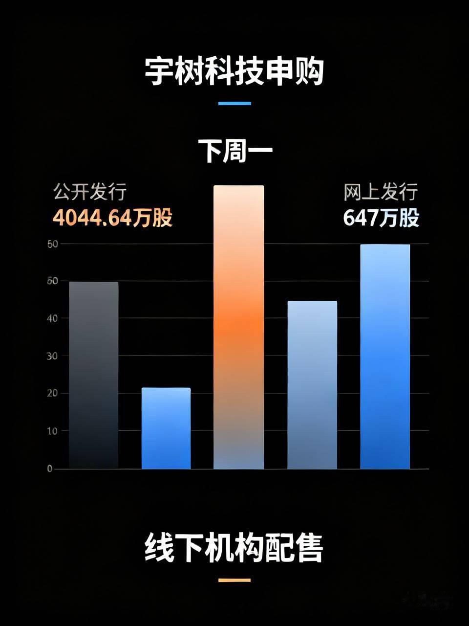 宇树科技下周一申购，
公开发行4044.64万股，
但网上发行只有647万股。