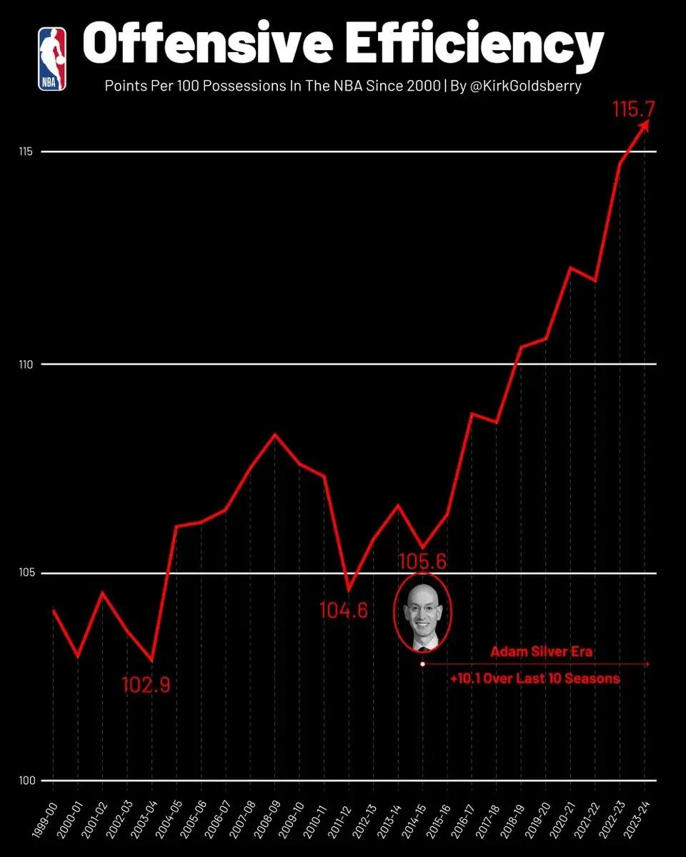 萧华担任NBA总裁至今，近10个赛季的球队进攻效率增加了10.1个点。
#NBA