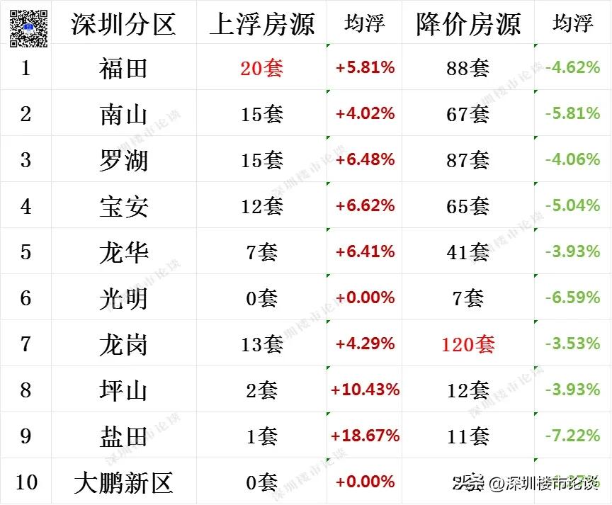 深圳全市楼市最新行情#深圳楼市最新行情#深圳楼市论谈#深圳全市调价房源#深圳楼市