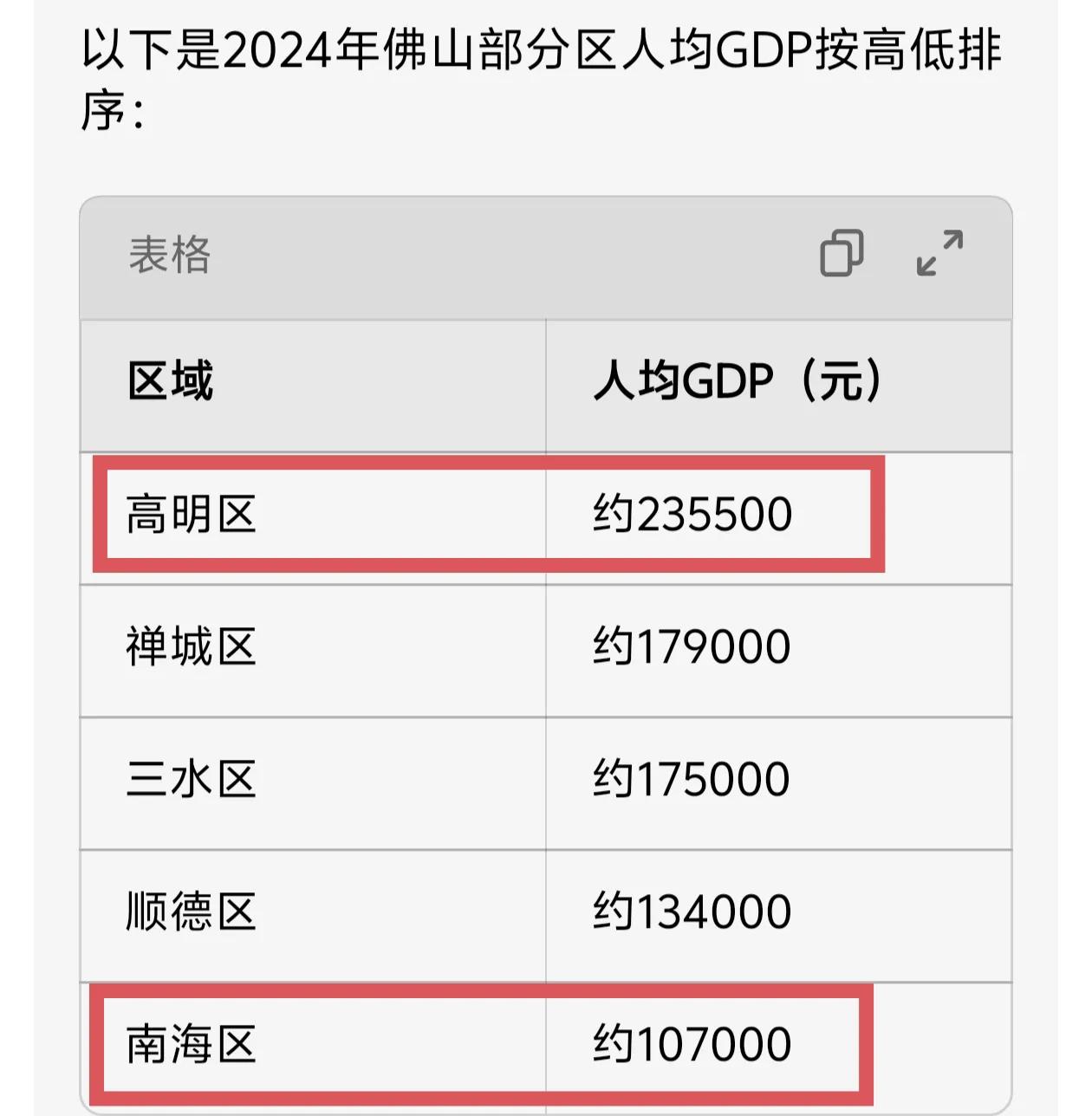 想不通，佛山最富裕的地区之一南海，为什么人均GDP是佛山最低的呢？而佛山最穷的高