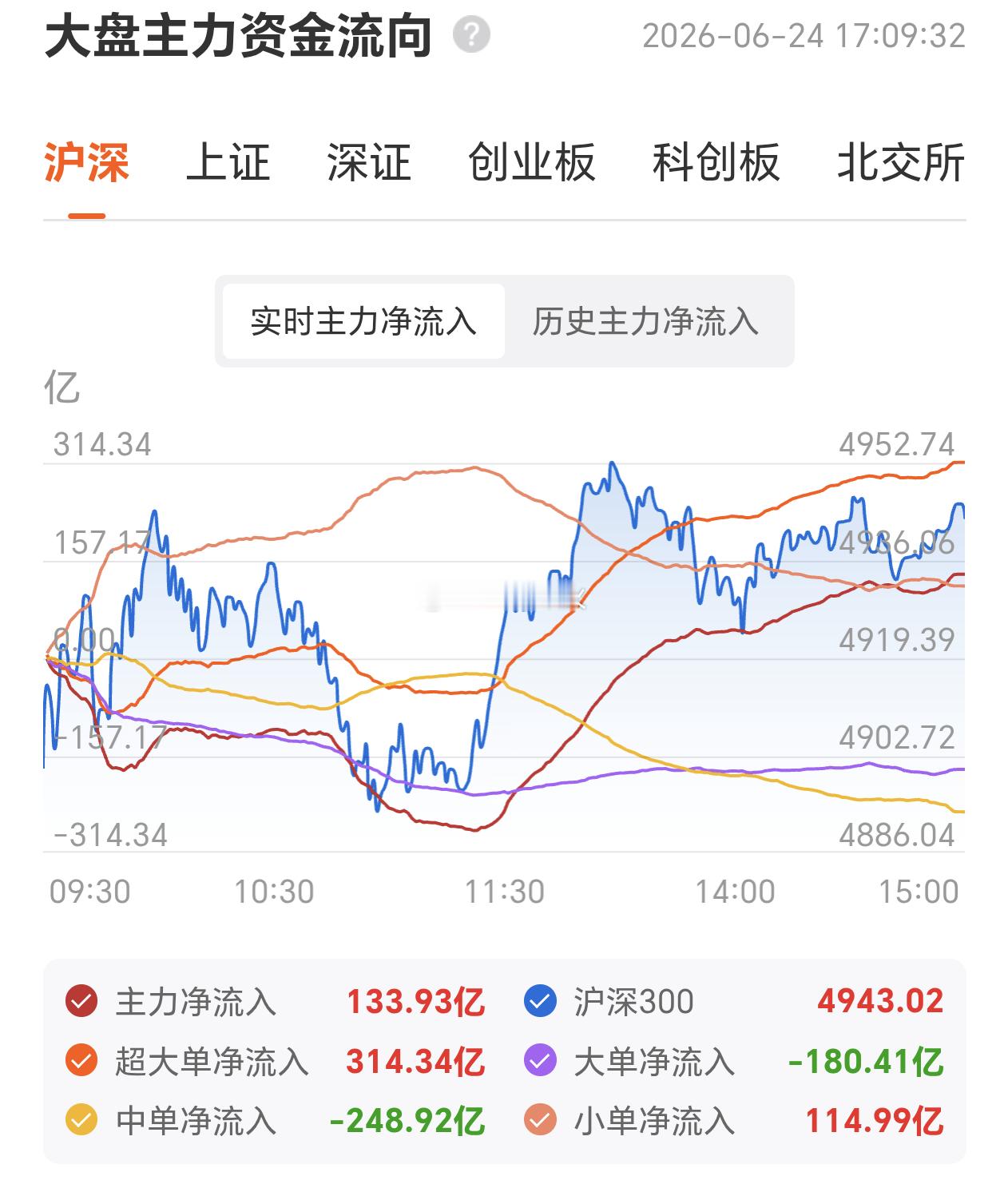 看这资金情况，明天继续涨呗！ 