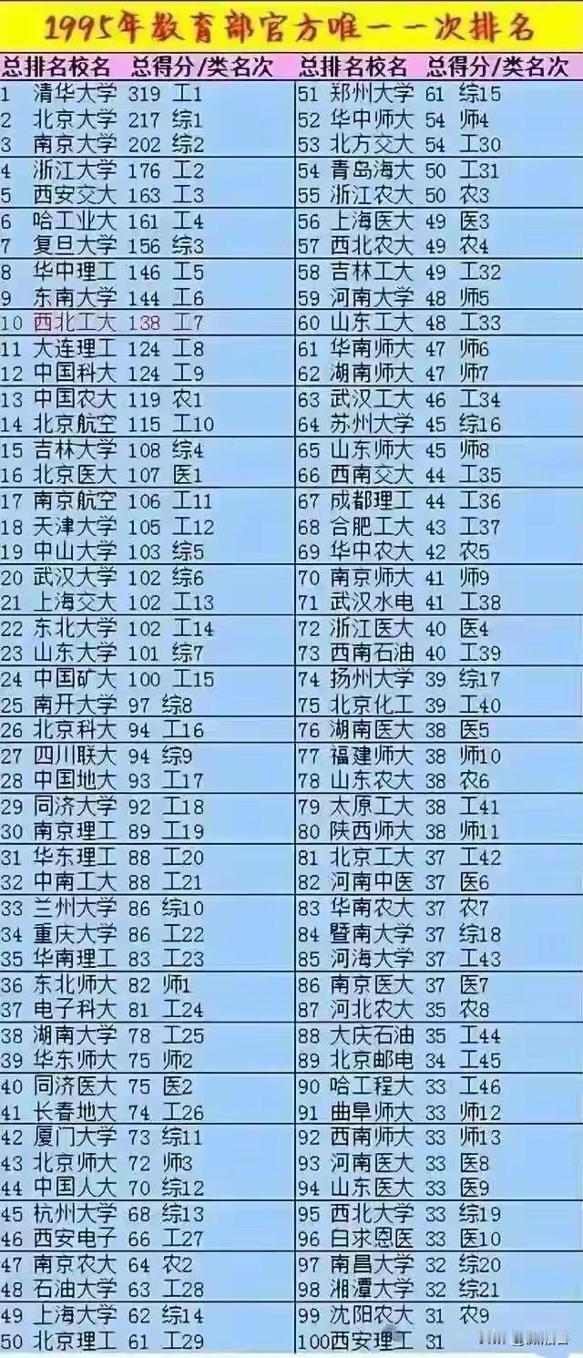 1995年教育部官方搞的唯一一次排名，可谓是此一时彼一时，变化巨大，可谓是几家欢
