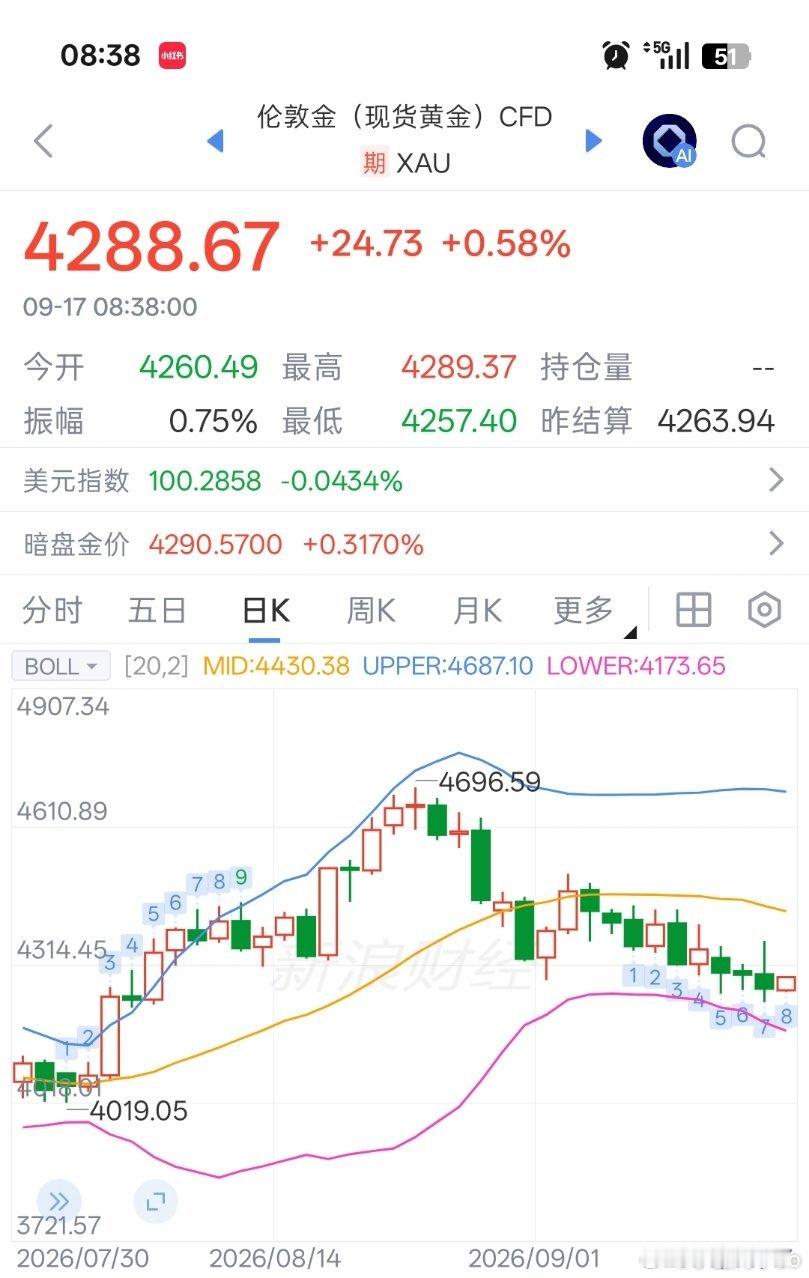 黄金早上好，关于伦敦金的波浪理论分析浪型判断日线9转：目前K8，还差一根K线就到