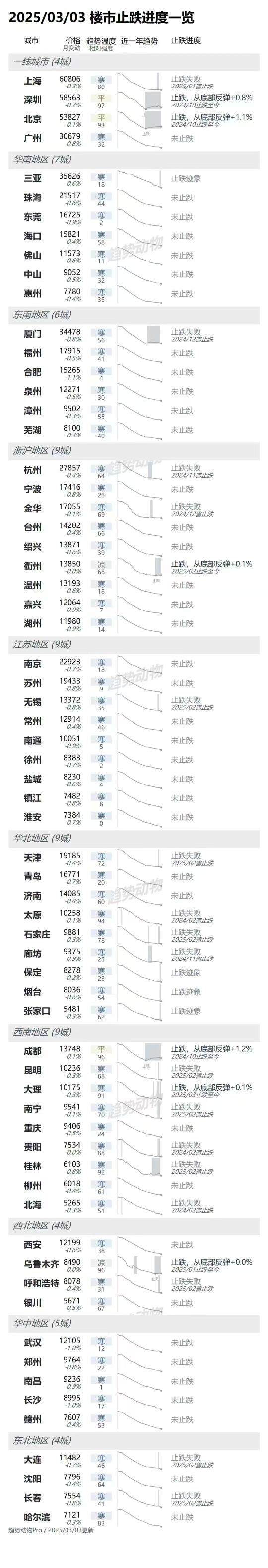 全国主要城市止跌回稳情况一览