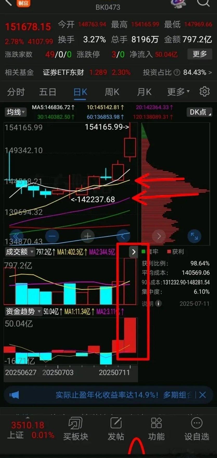 证券板块周五的倍量k线，从筹码的角度分析原因！证券板块周五涨2.7%，进入资金将