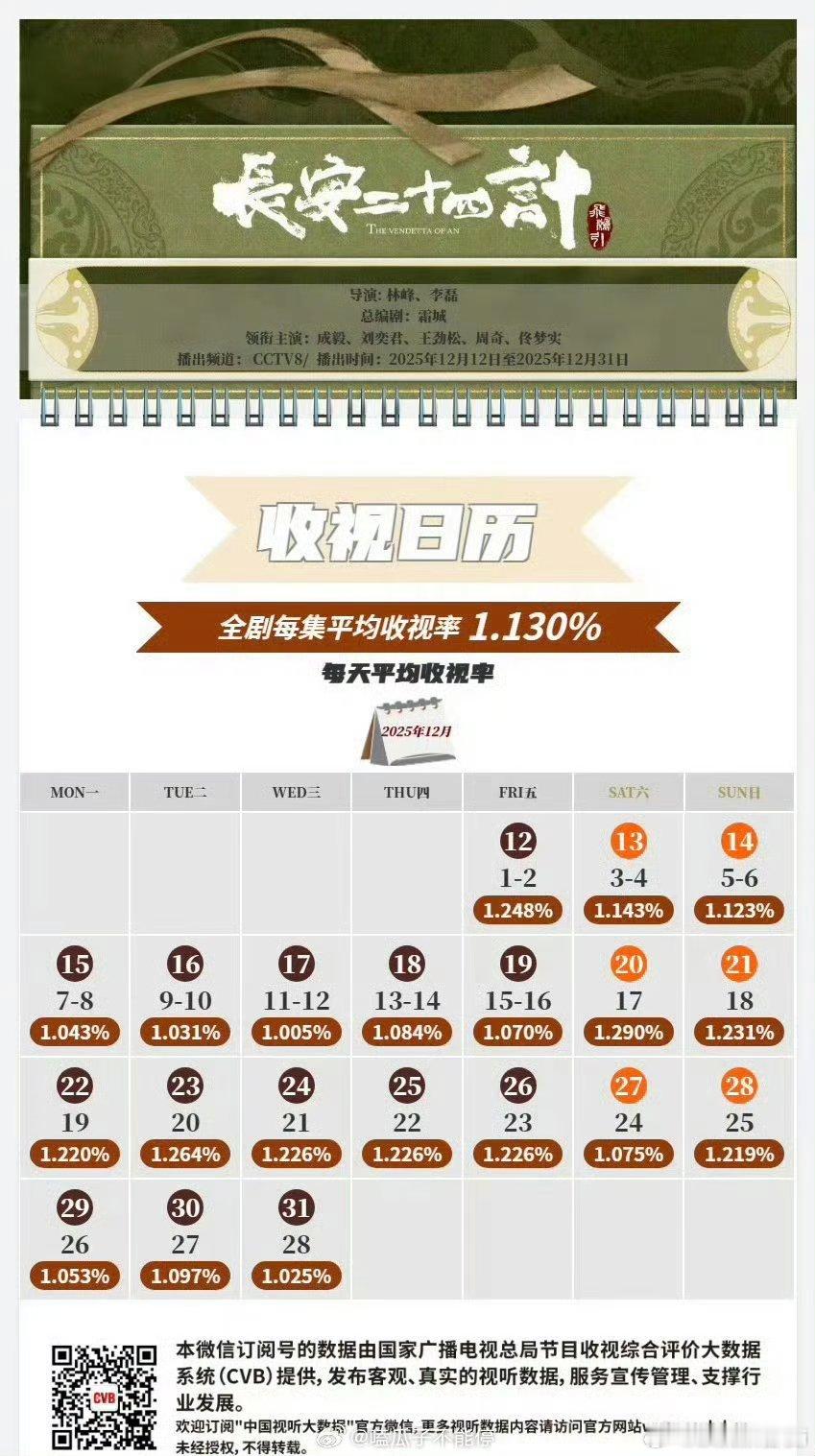 成毅《长安二十四计》央八次黄金档cvb平均收视1.13%，不错的成绩