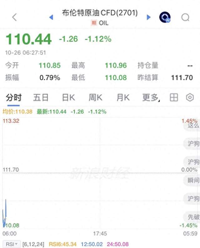油价、金价，突变