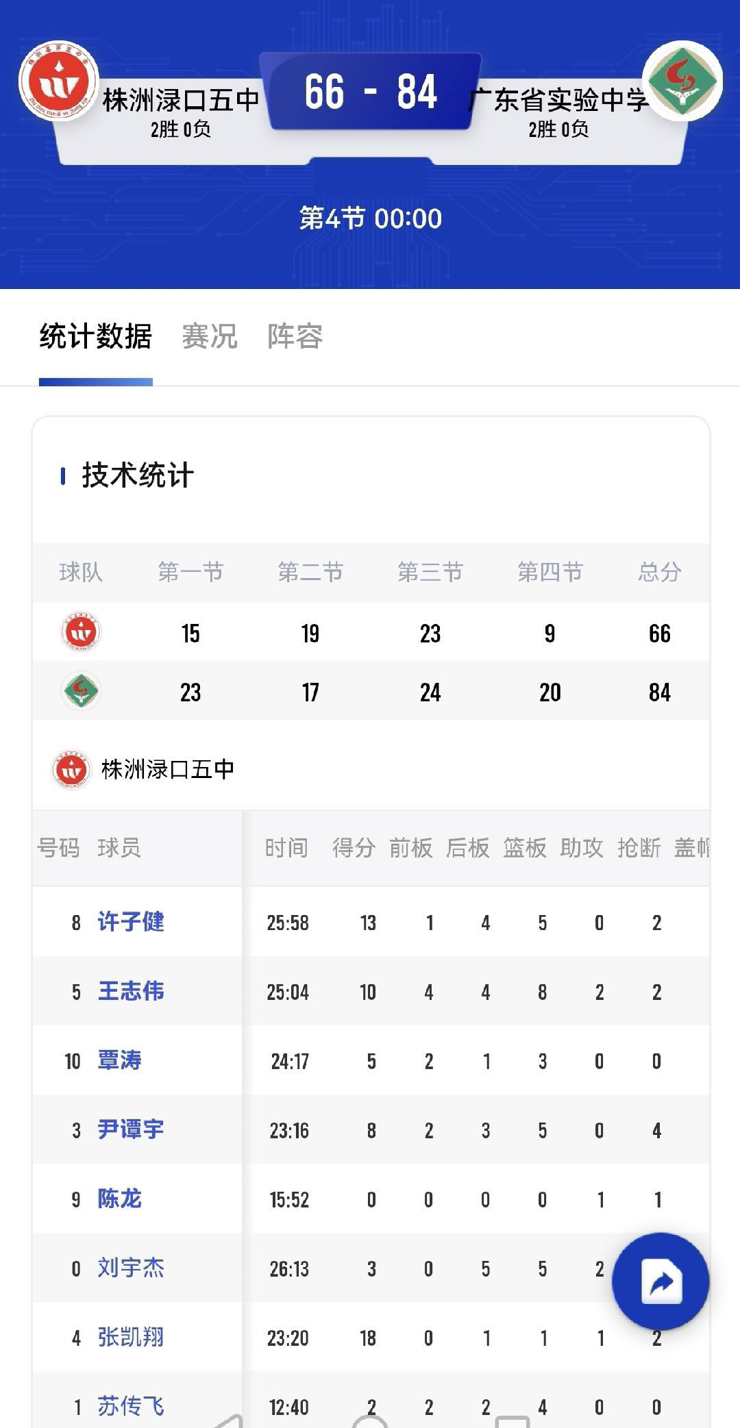 省实赢了禄口18分。这么看南区决赛会比较激烈呢，湖南今年也是长沙6中一枝独秀，其