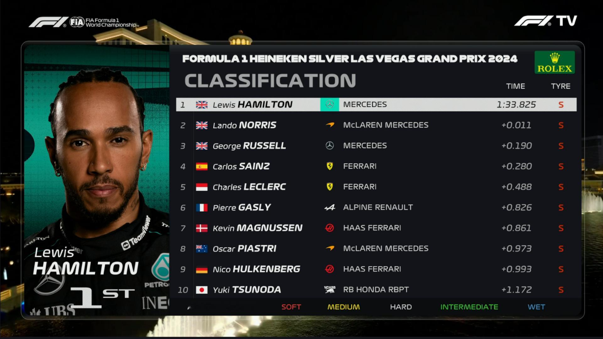 F1拉斯维加斯FP2成绩：汉密尔顿最快，诺里斯P2，红牛中胎17-19 