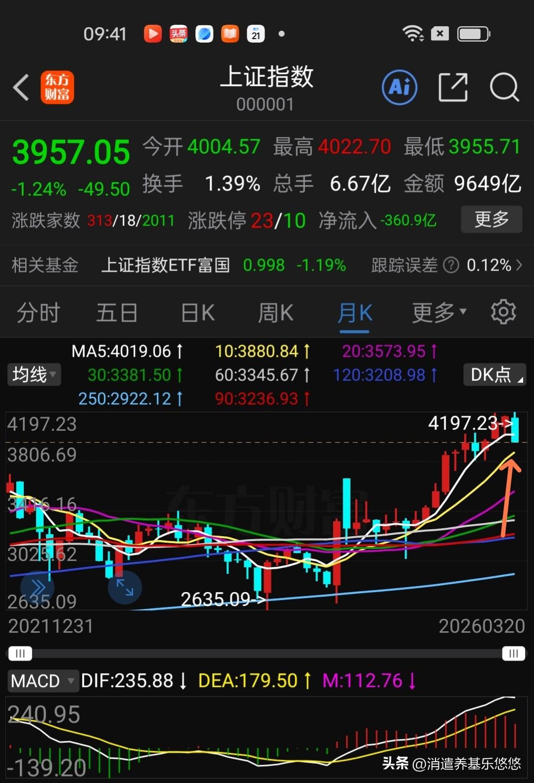 下周大盘在这个位置止跌。
上证指数5月线已经跌破，2-3天收不回来就算有效跌破，