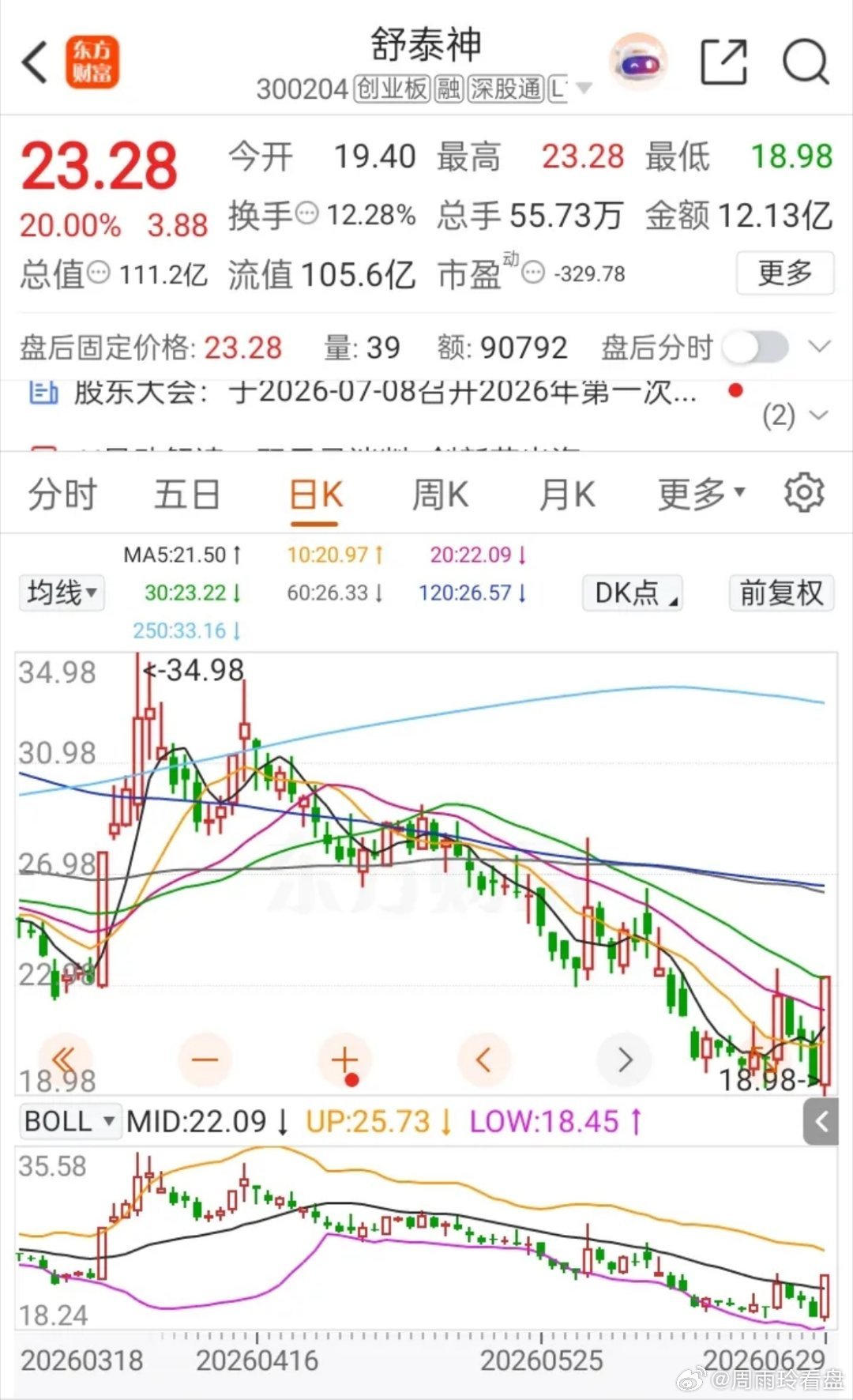 一位股民在股吧里满心忐忑，4月份31元重仓2万股舒泰神，62万资金全部套牢，整整