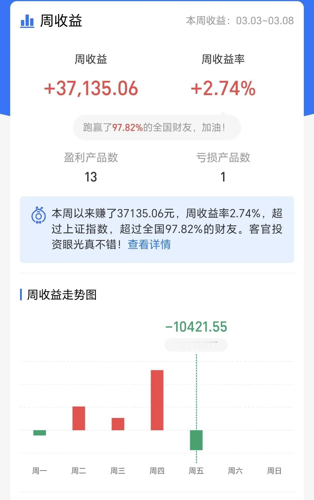 基金：今年的最高点会到哪里
上周基金收益37135元，收益率2.74%，跑赢了9