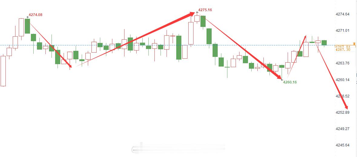 黄金持续大涨后小时线处于超买状态，后两小时大概率高位宽幅震荡，临近非农，资金谨慎