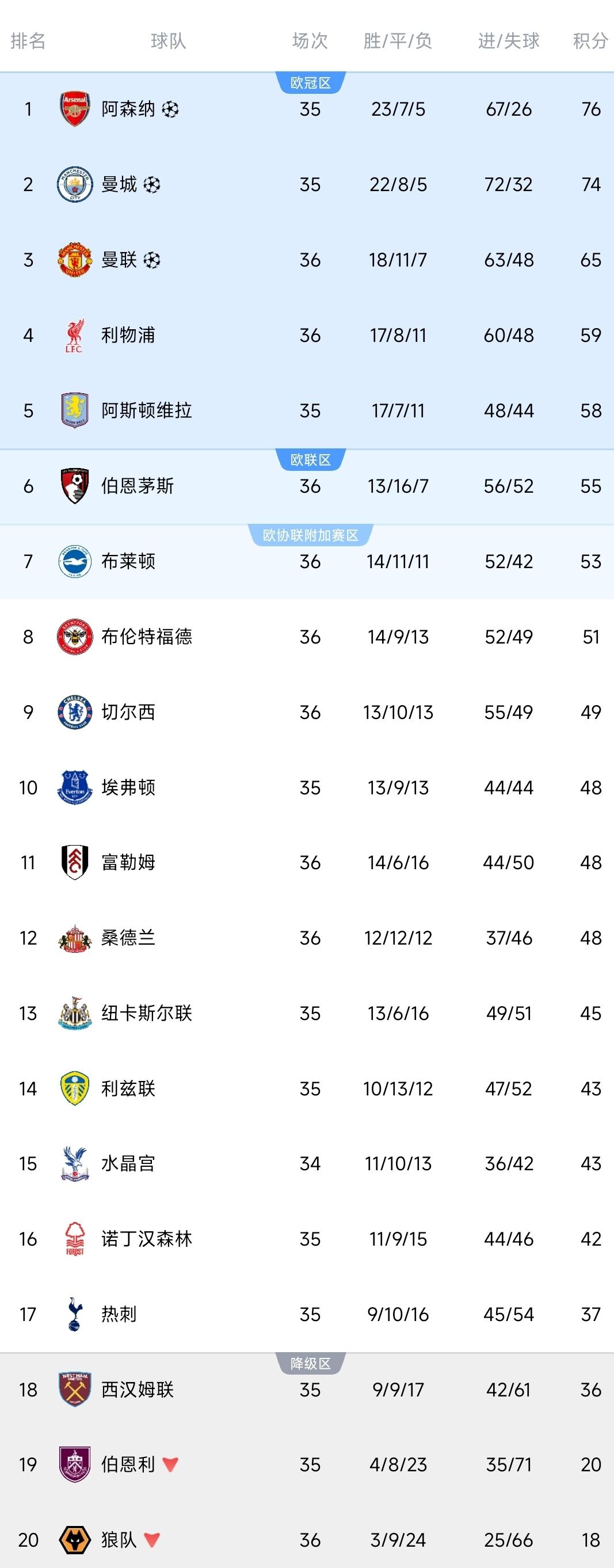 英超一夜积分榜更新！
曼城3-0完胜，落后阿森纳两分！
曼联0-0排第三，利物浦