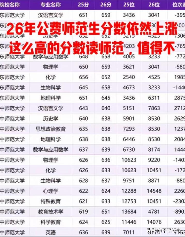 2026 年重庆地方公费师范生分数创新高，物理类最高 621 分，最低 599 