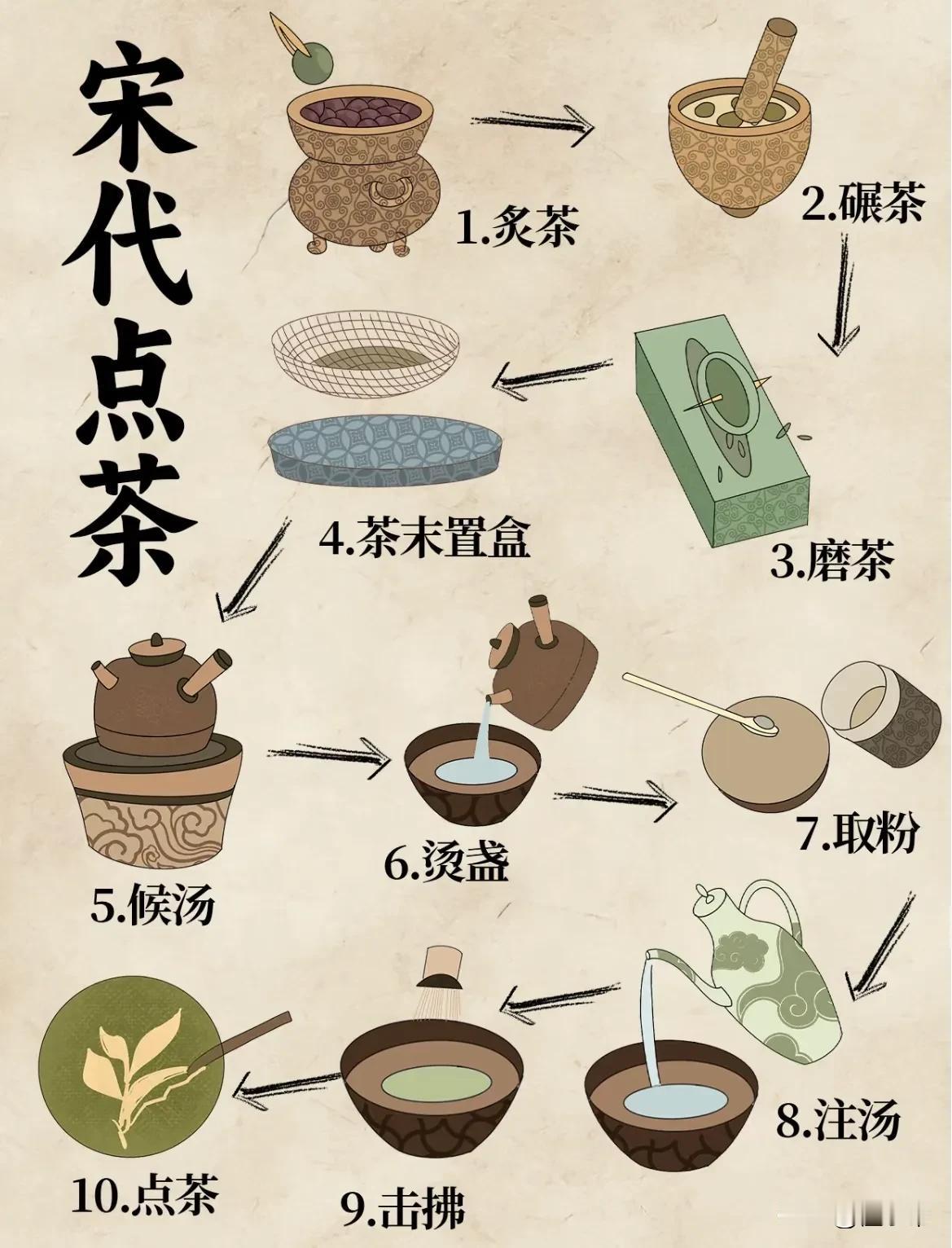 一组图了解宋代“点茶”步骤！