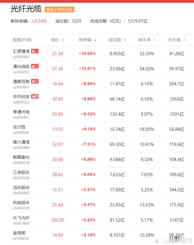 a股光纤光缆 光纤价格暴涨！全球光纤需求或将攀升至8.8亿芯公里通鼎互联  亨通