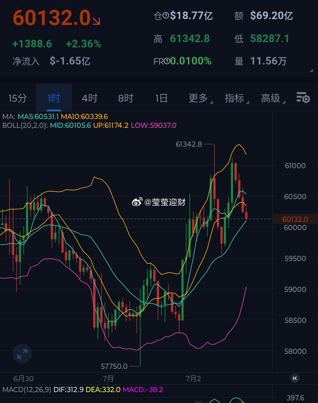 比特币，一波三折，两度冲击6.1万关口，最终承压回落于6万附近调整。从短线来看下