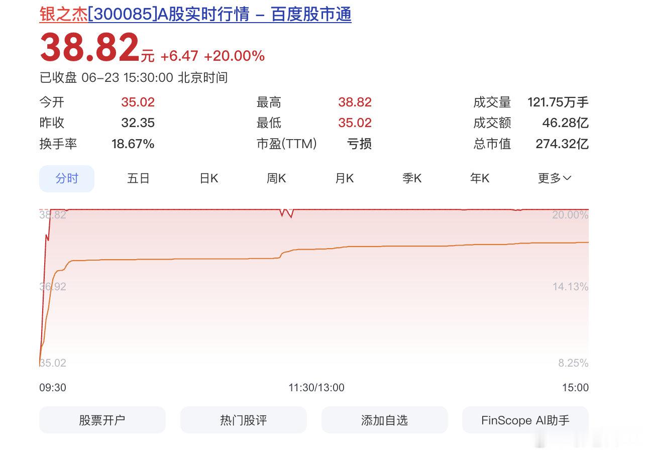 【银之杰连续2个涨停 ！网络大V出任银之杰董事长 ，入股不到两年浮盈已超15亿元