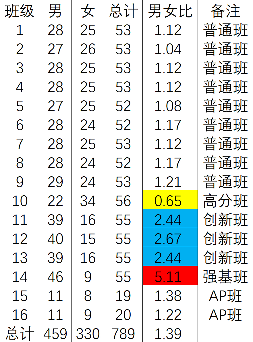 考中重点高中，过几天参加分班考，高中阶段非常残酷，完全以分数划分圈层，一考定初始