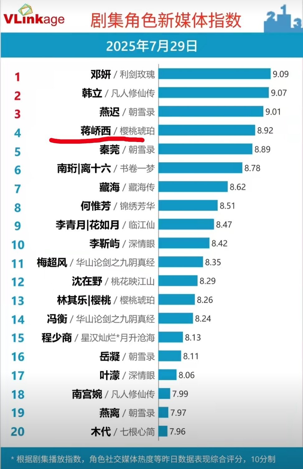 7月29日Vlinkage剧集角色新媒体指数 🔥 蒋峤西《樱桃琥珀》完结还能在