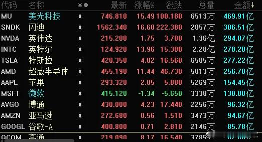 昨夜美股芯片股上演史诗级暴涨。昨夜今晨，受强劲就业数据与AI（人工智能）芯片交易