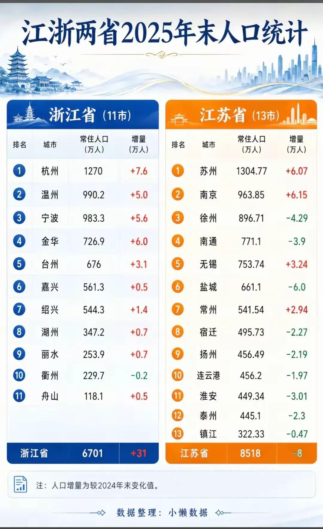 江苏慌了？浙江11市10个在涨，江苏13市只剩4城涨！十年后真要7000万对80