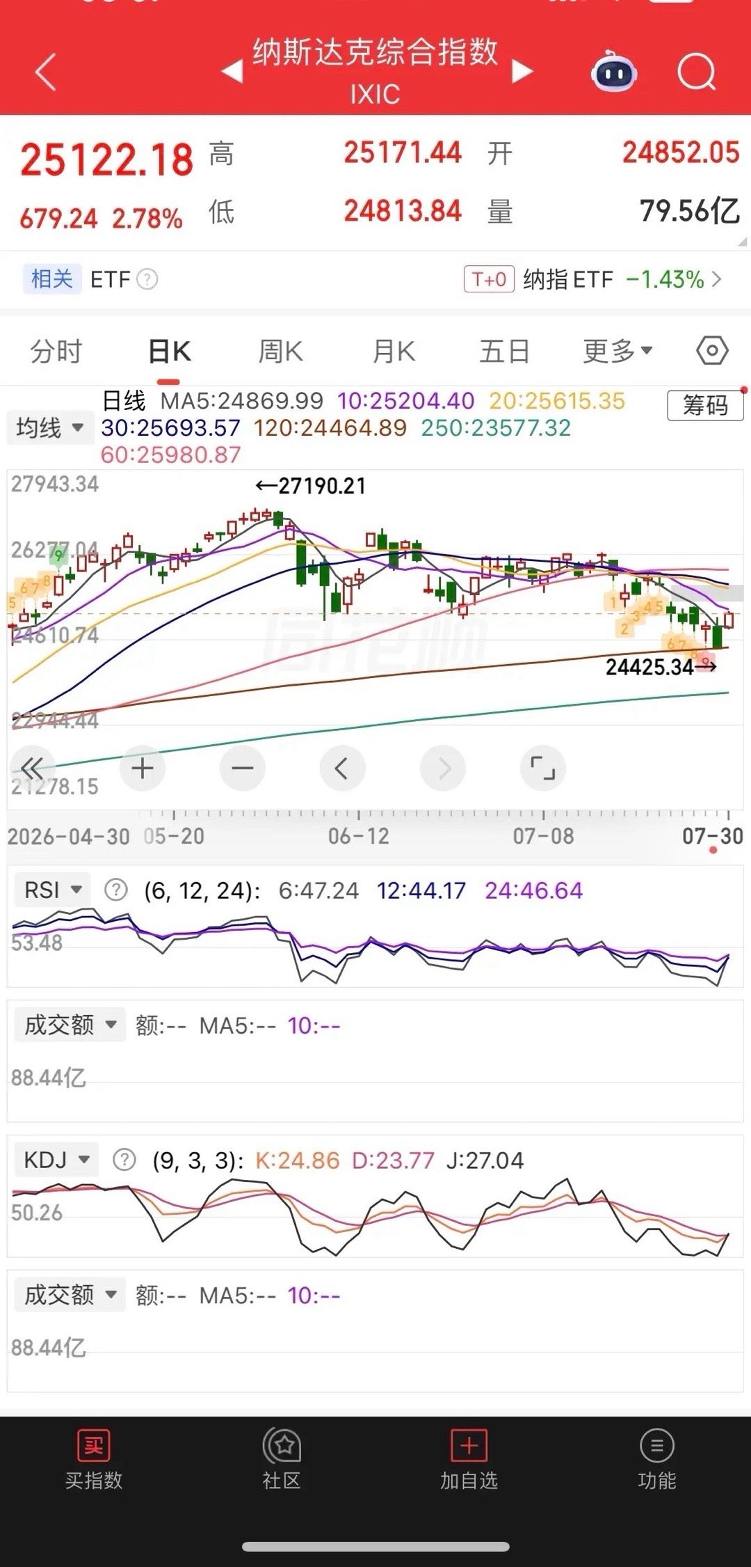 一觉醒来，重磅利好来袭，美元暴跌，跌破100，美股芯片股暴涨，现货黄金涨近1%，
