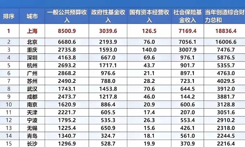 武汉超过成都，但也没达到4000亿的创财力。地方财力是地方政府能够运用的全部财政