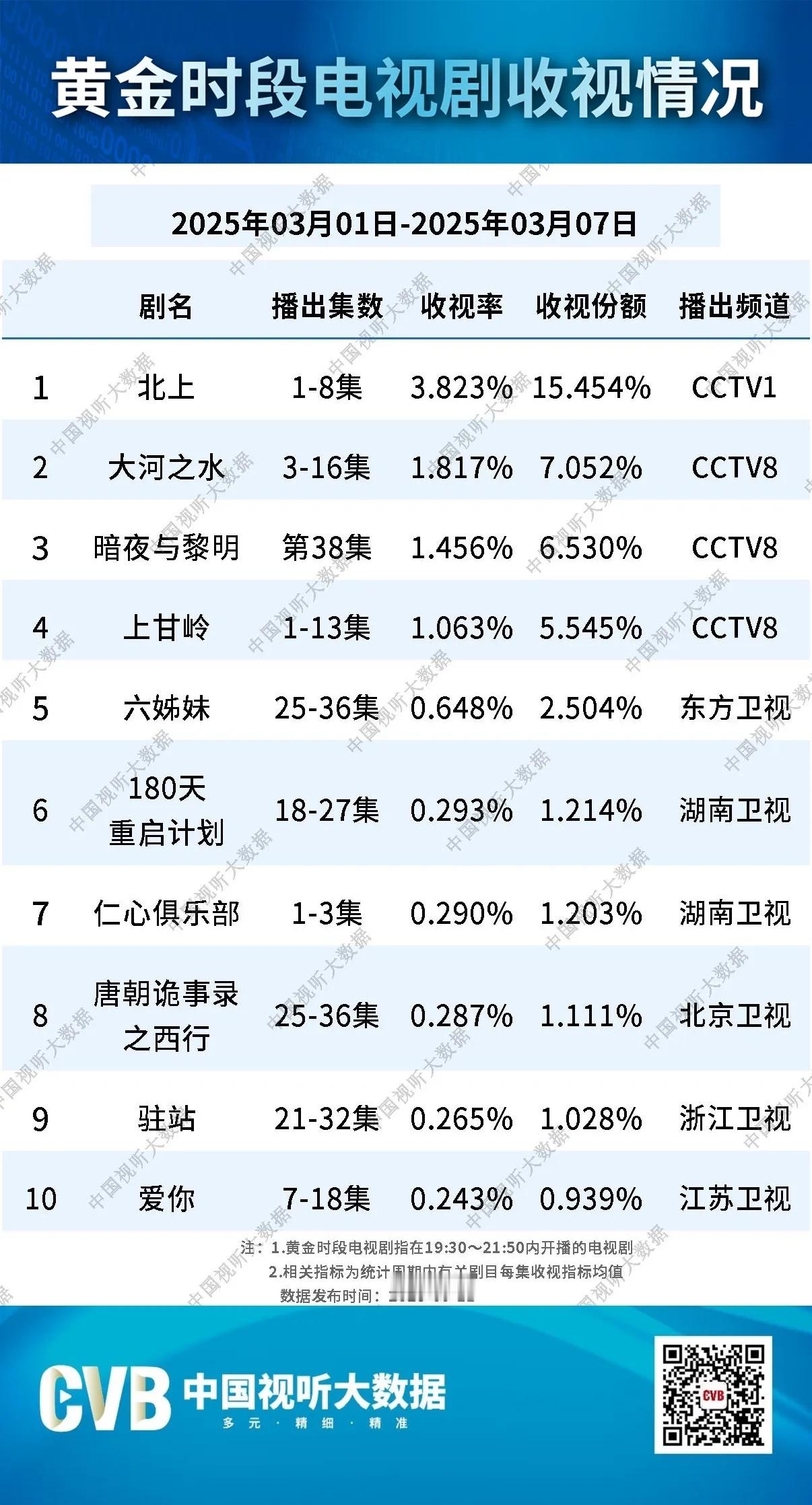一线五强都上榜，也是不容易了。 ​​​