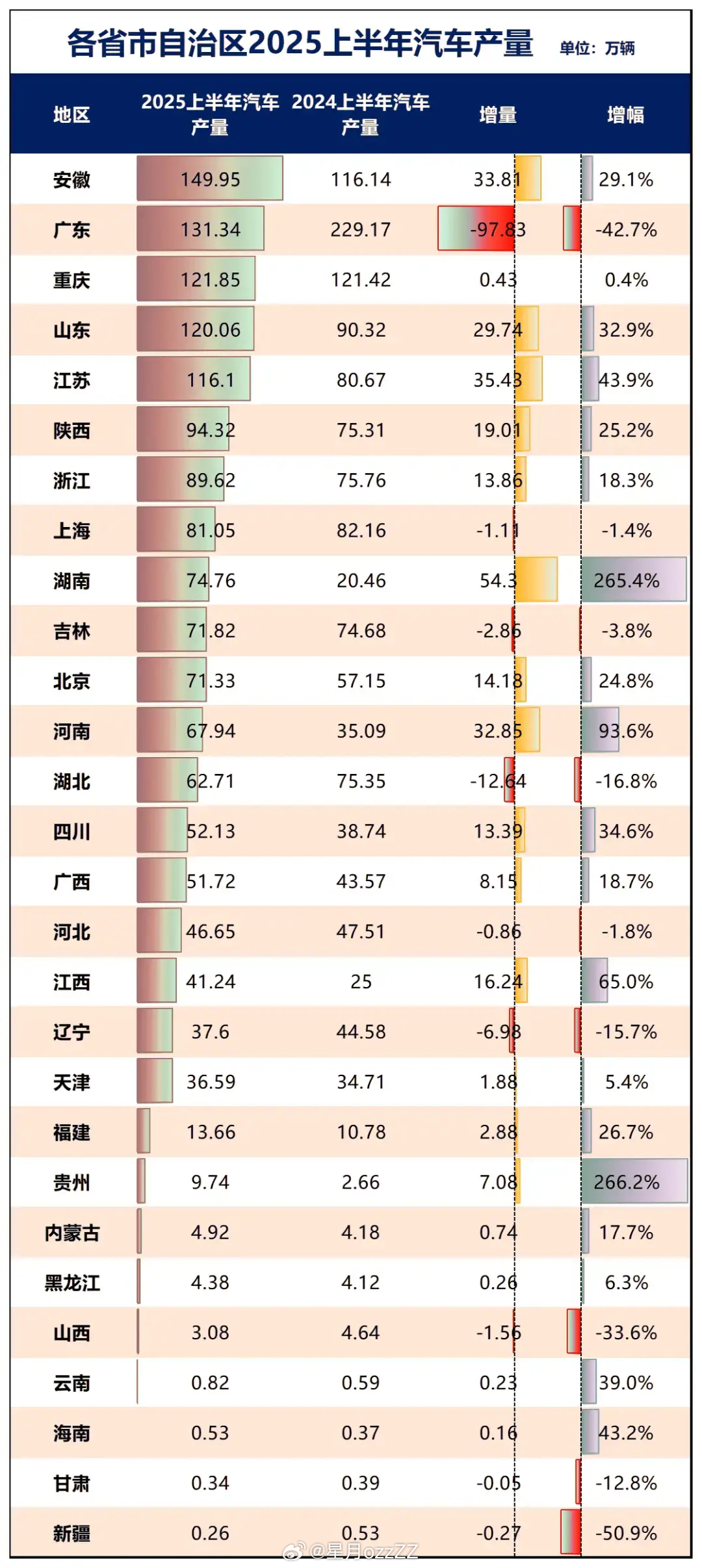 若按生产产地统计，国内的汽车生产第一大省是安徽。[哆啦A梦吃惊][哆啦A梦吃惊]