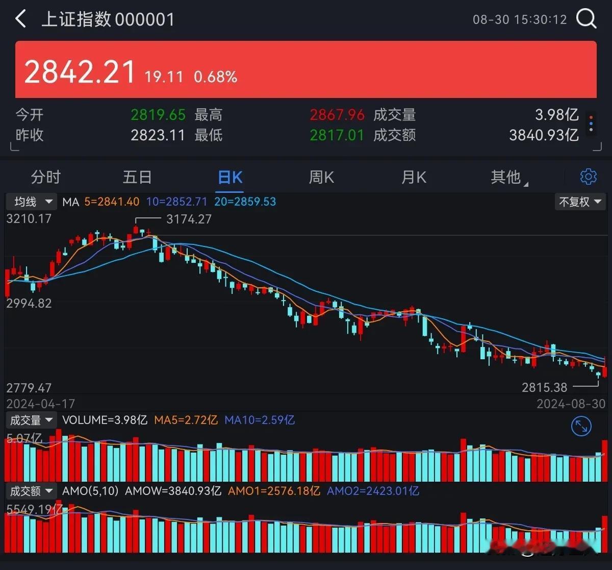 股市的行情就是这样，涨多了会跌，跌多了就会涨，没有一直涨的股市，也没有一直跌的股