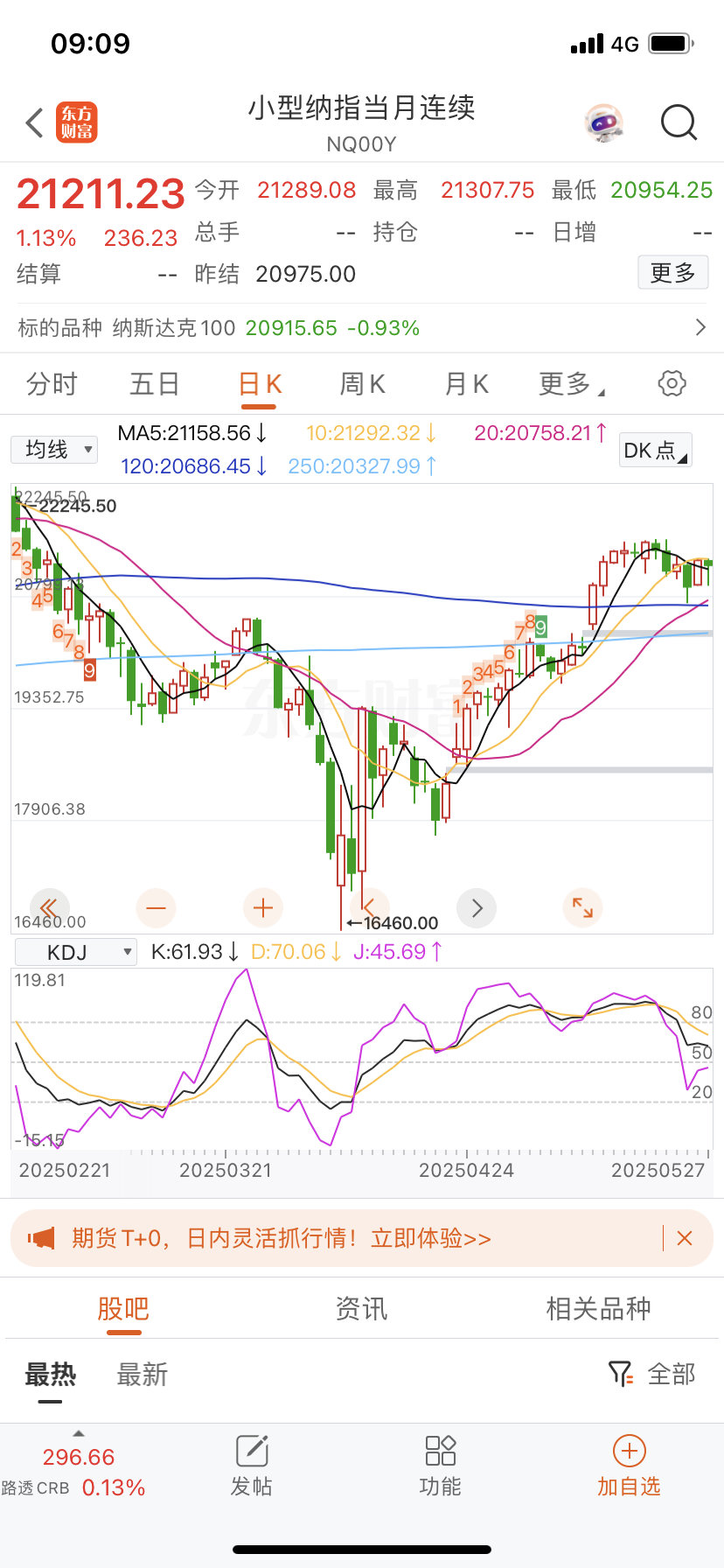 纳指今天没有涨，它是延续昨天的数据，等于是有一点点回落了。你对比昨晚尾盘数字就知