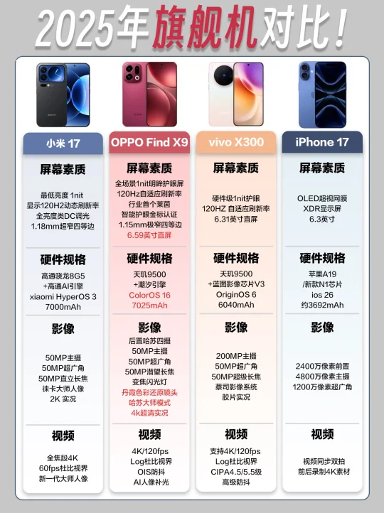 2025下半年旗舰机对比来啦！超标旗舰很亮眼