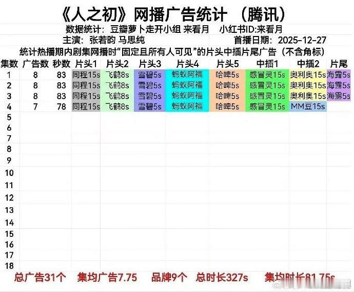 人之初8广开局新剧《人之初》8广开局诚意满满！平台和品牌的支持很给力，张若昀马思