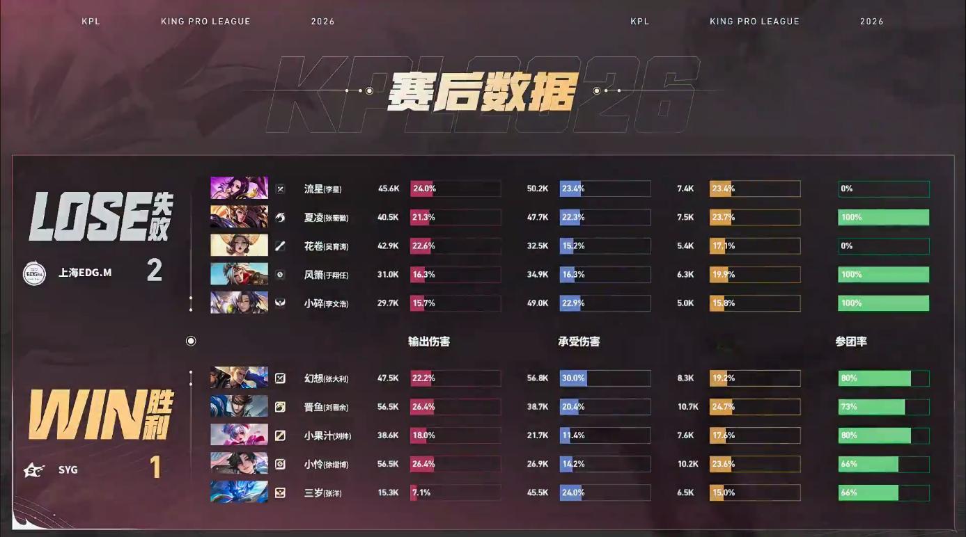 SYG扳回一分SYG 1:2 EDGM幻想的狂铁获得本局MVP 