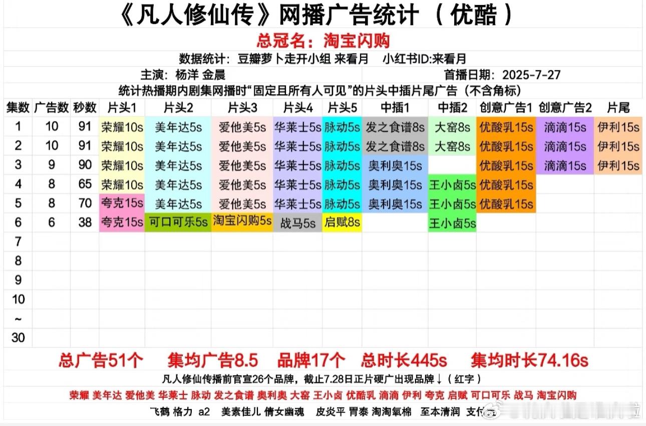 一波新剧最新集的广告凡人修仙传次日第5集8广第6集6广利剑玫瑰双平台前3集3广第