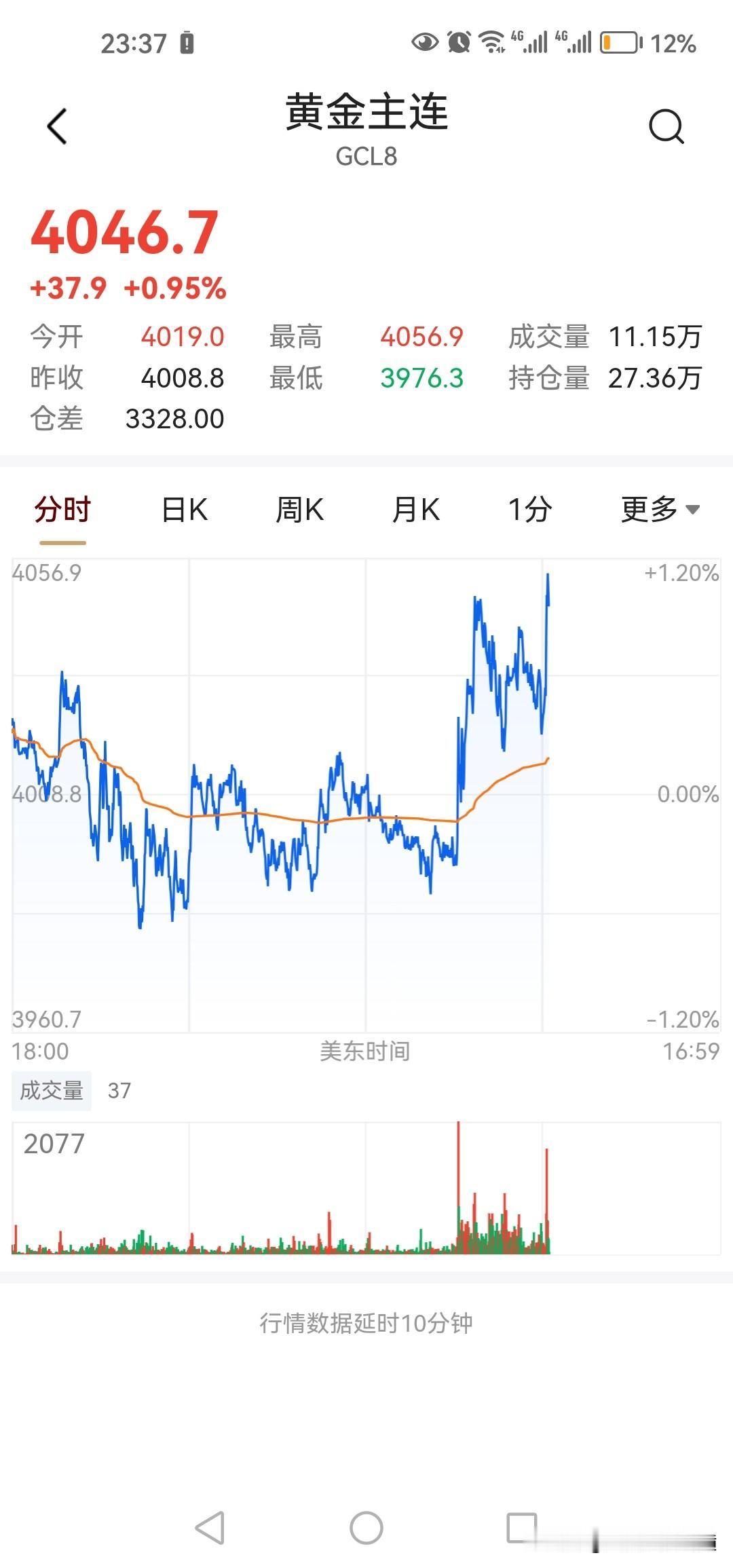 黄金强势上涨。