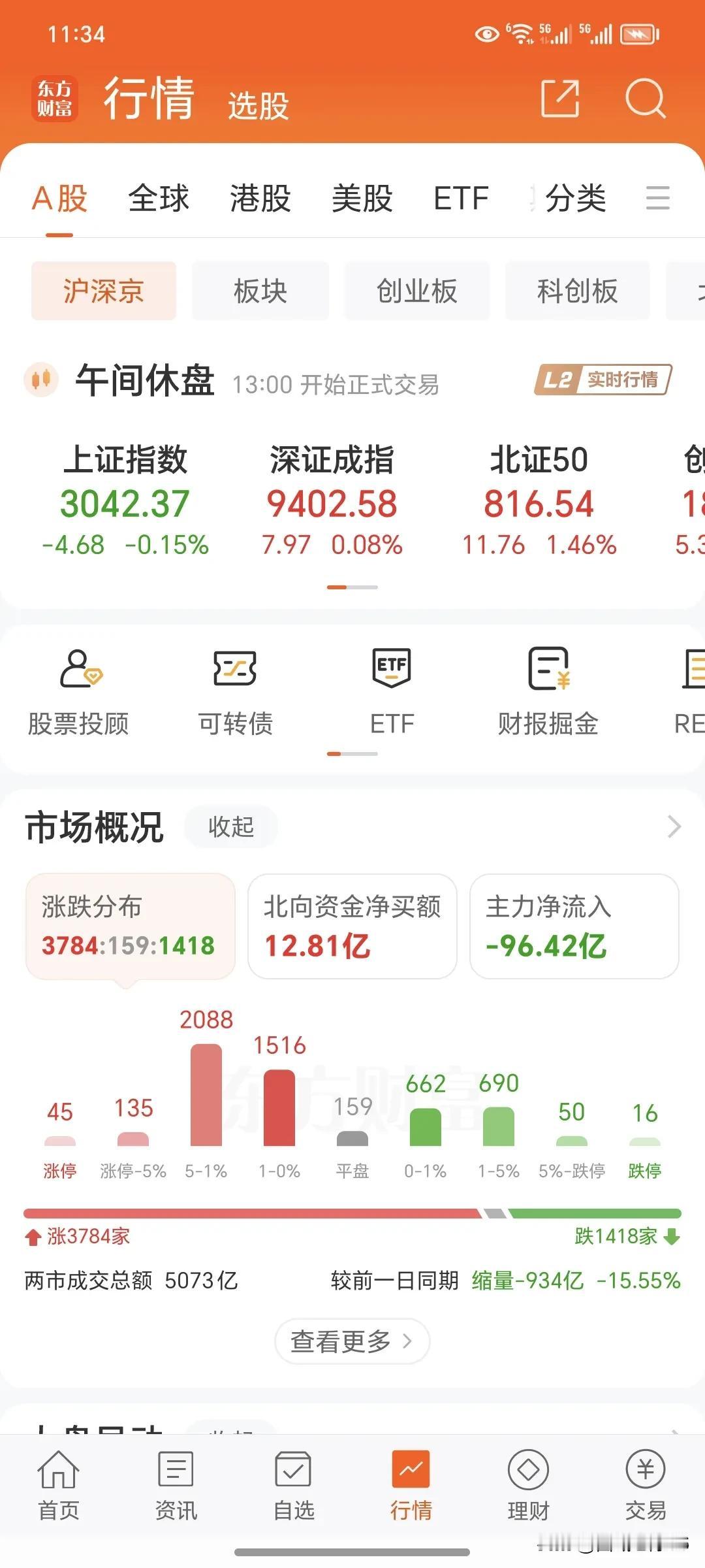 4月9日周二
     上午收盘了，今天上午表现和早上预测的是基本一致的，是一个
