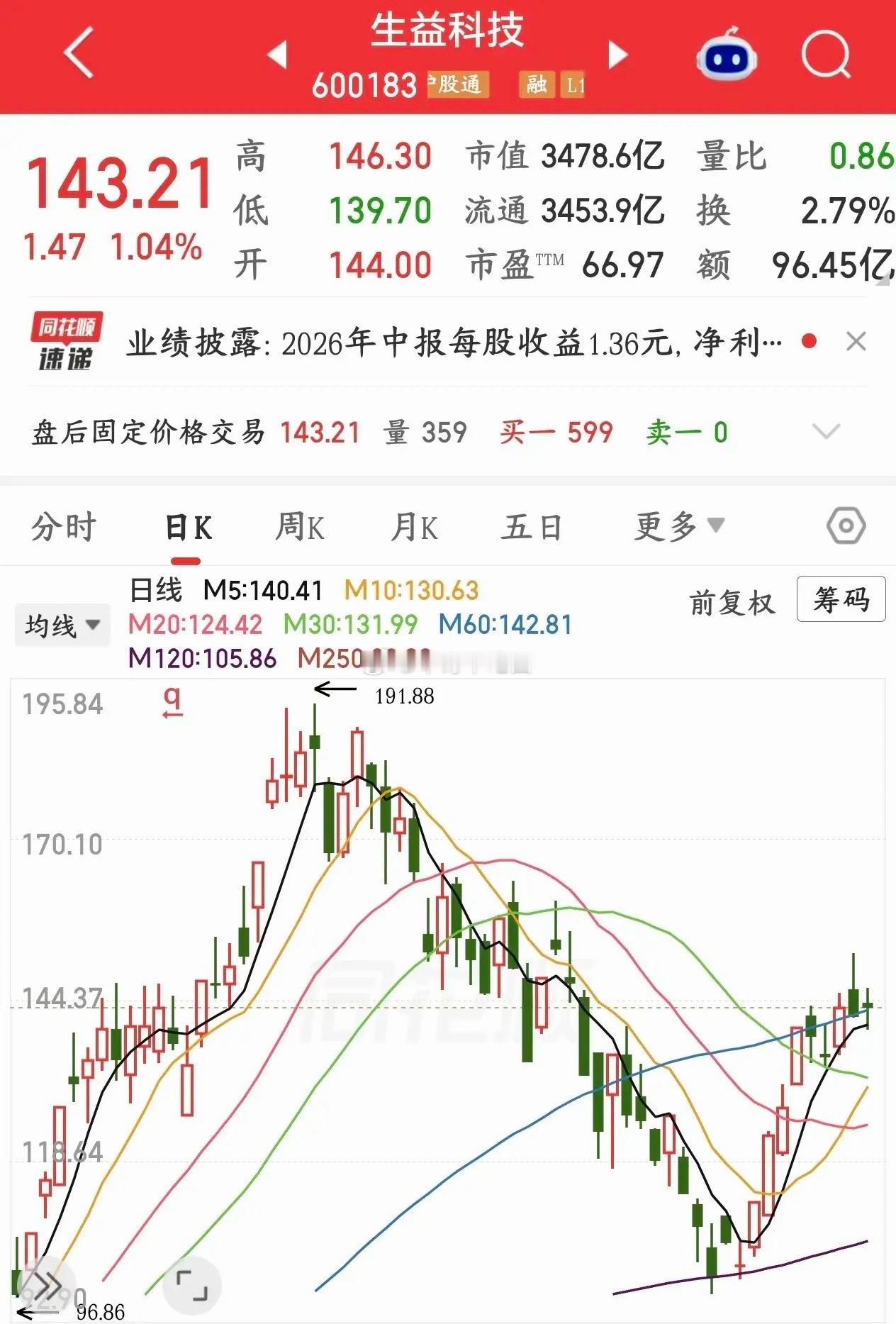 周末，PCB板块重大利好消息，下周有望反弹生益科技半年报正式落地：营收190.2