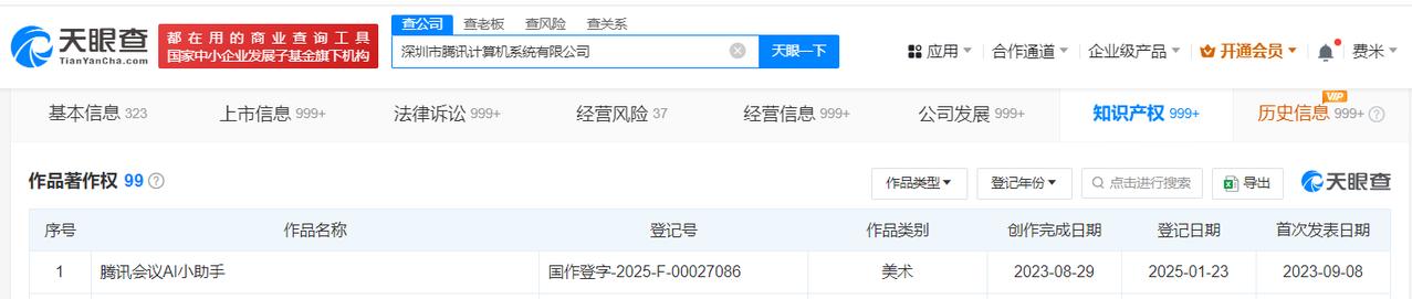 腾讯登记腾讯会议AI小助手作品著作权
天眼查知识产权信息显示，近日，深圳市腾讯计