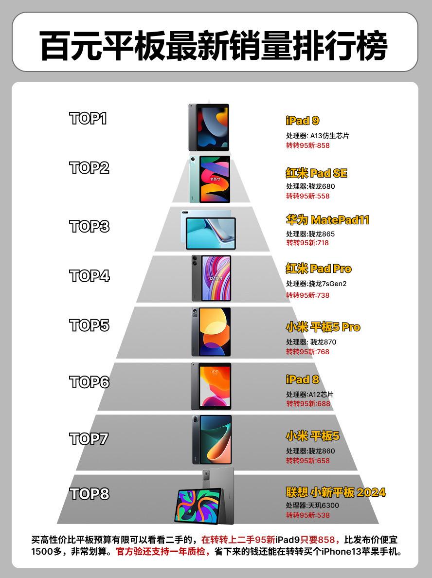 百元平板最新销量排行榜。   平板平板推荐ipad8 红米padpro
