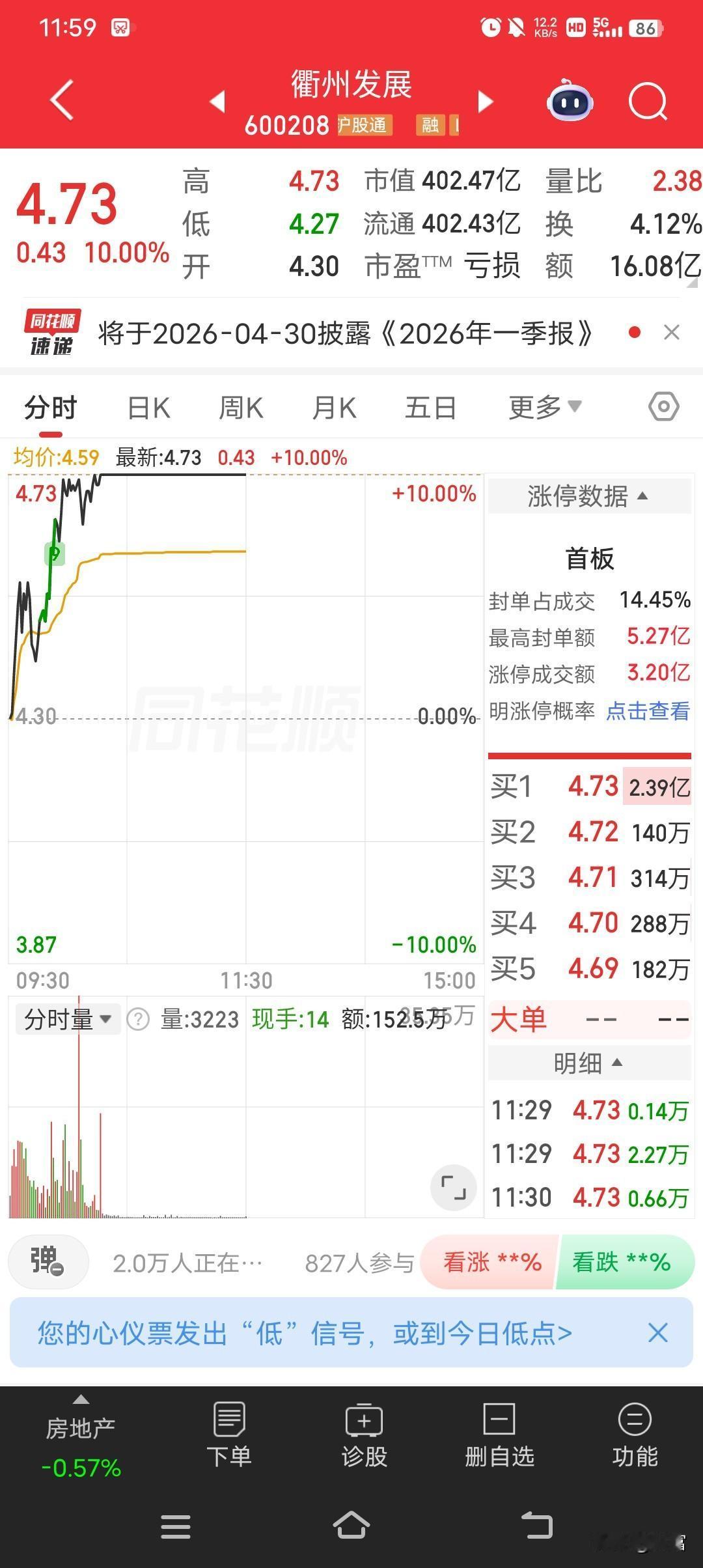 衢州发展这波走势很强！2026年4月24日直接触及涨停，涨停价4.73元，涨幅1