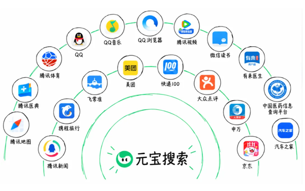腾讯元宝搜索正式对外开放!日均调用量达数亿次