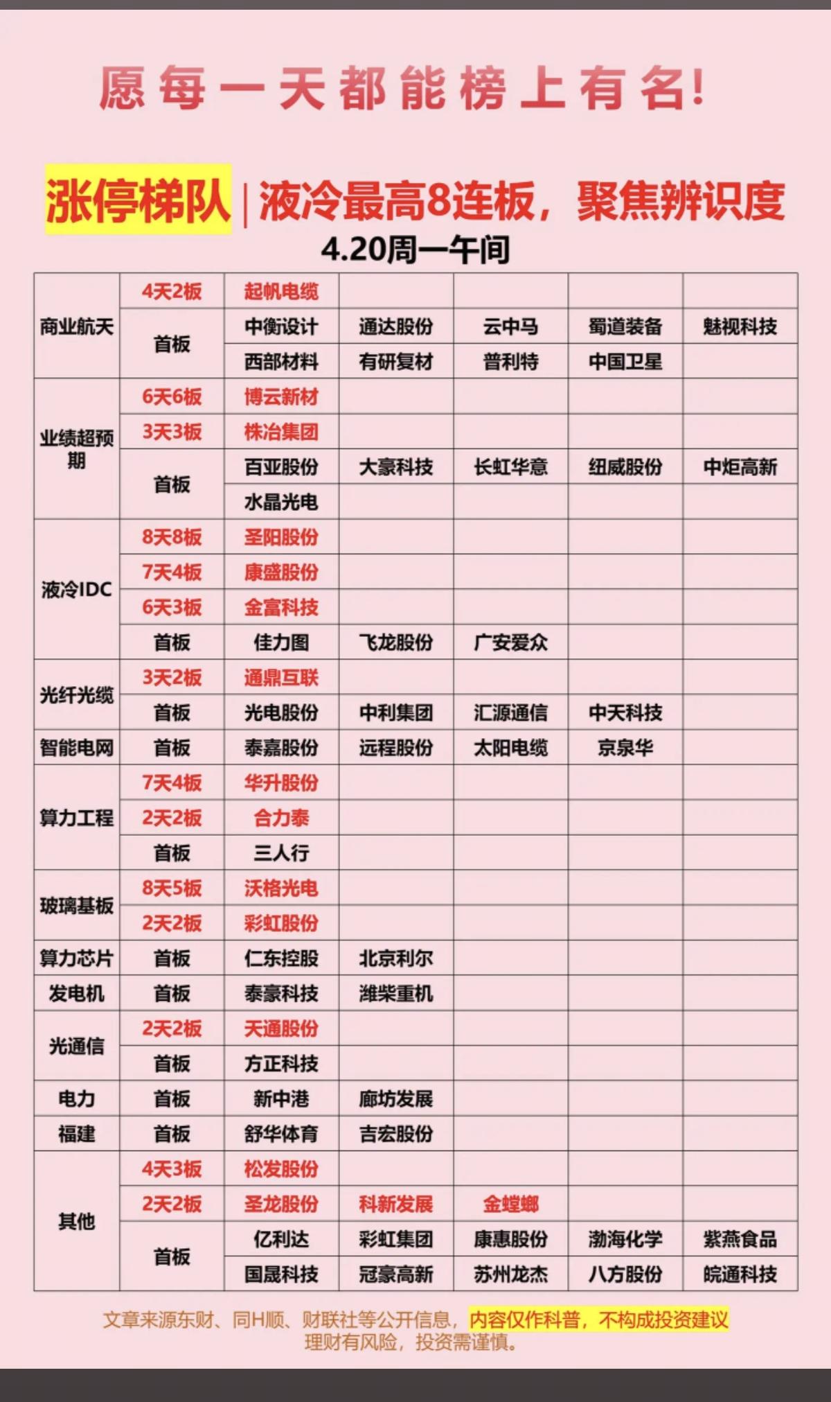 4.20周一   涨停板股票：梯队+高度！

商业航天     10股涨停
业绩