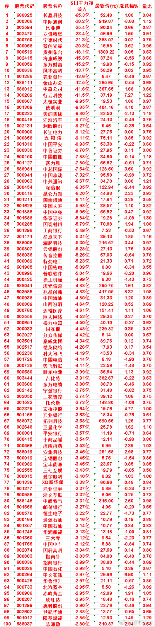 本周，整个市场“主力流出最多”的名单汇总 