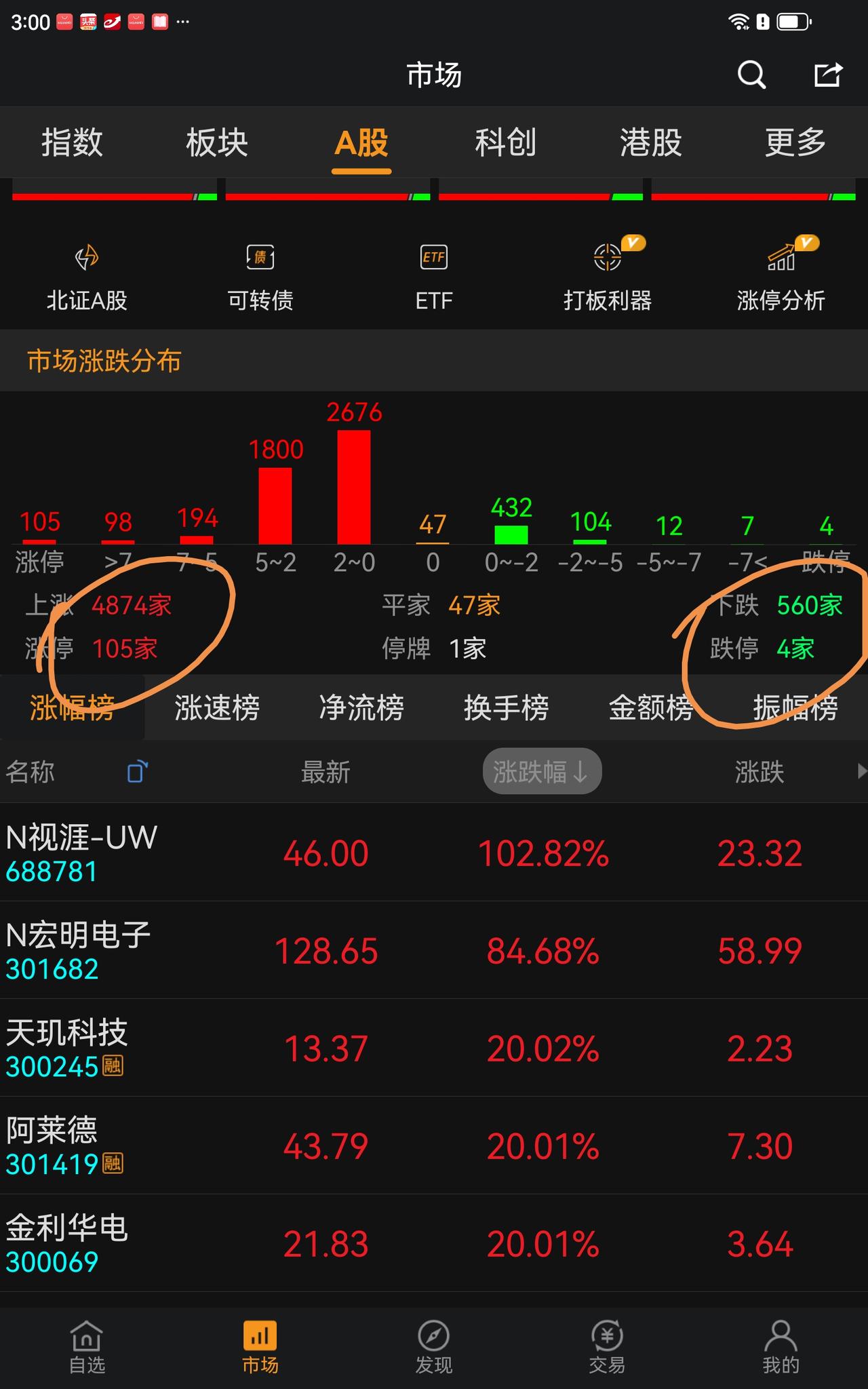 今天完美收官，上证基本上全天最高点收盘，超级主力大单净买入超过100亿，市场涨多