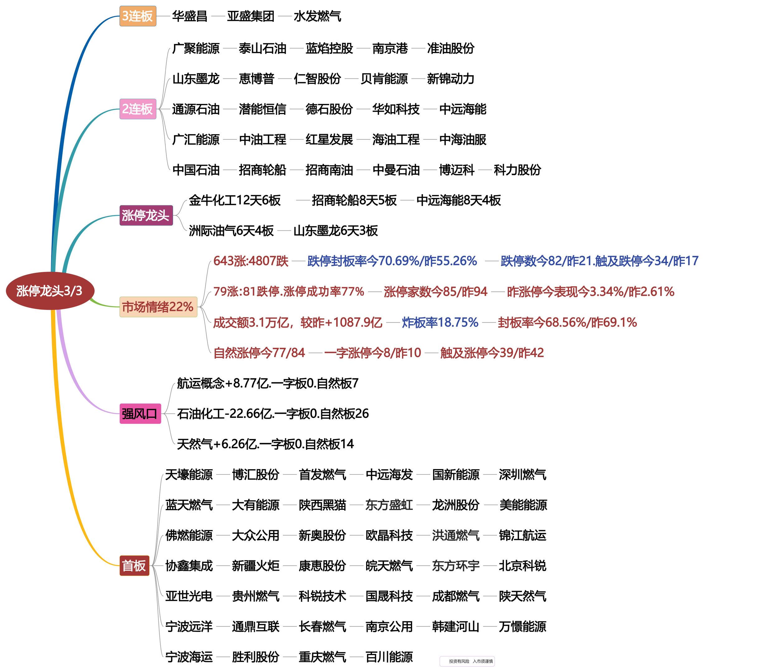 3月3日涨停龙头复盘！