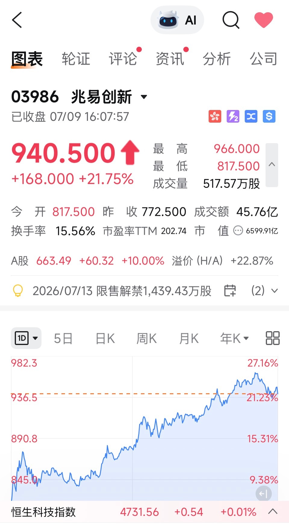 长鑫科技7月16日打新（价格15日定），兆易创新晶圆靠长鑫保障，还持股长鑫，今天